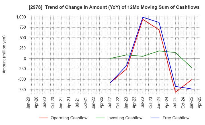 2978 TSUKURUBA Inc.: Trend of Change in Amount (YoY) of 12Mo Moving Sum of Cashflows