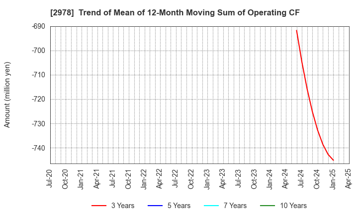 2978 TSUKURUBA Inc.: Trend of Mean of 12-Month Moving Sum of Operating CF