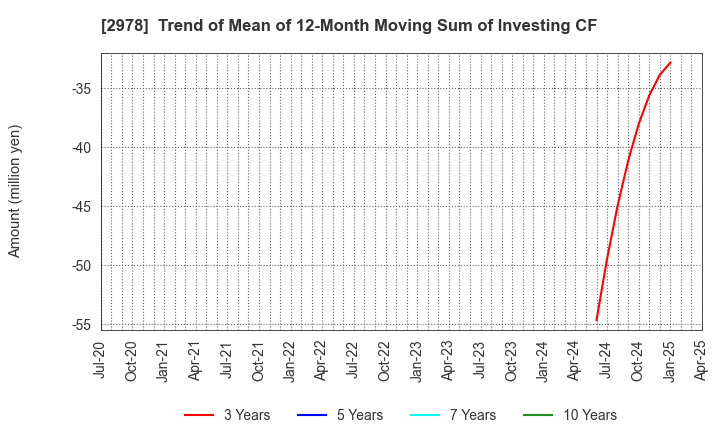 2978 TSUKURUBA Inc.: Trend of Mean of 12-Month Moving Sum of Investing CF