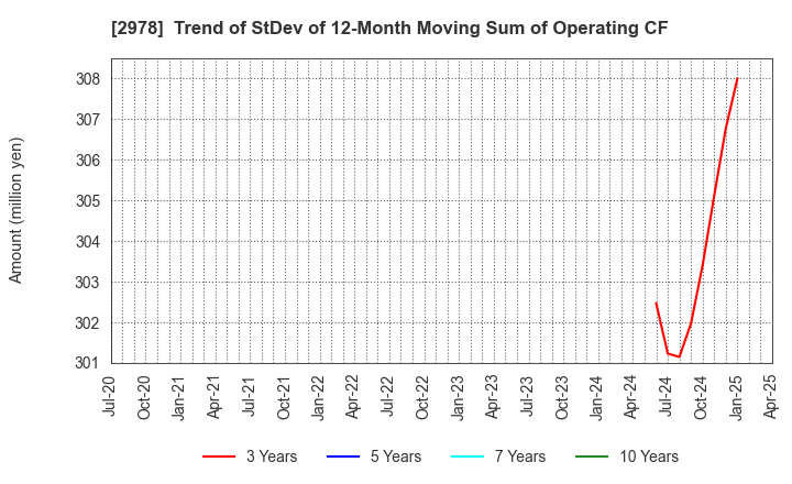 2978 TSUKURUBA Inc.: Trend of StDev of 12-Month Moving Sum of Operating CF