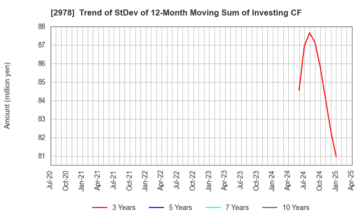 2978 TSUKURUBA Inc.: Trend of StDev of 12-Month Moving Sum of Investing CF