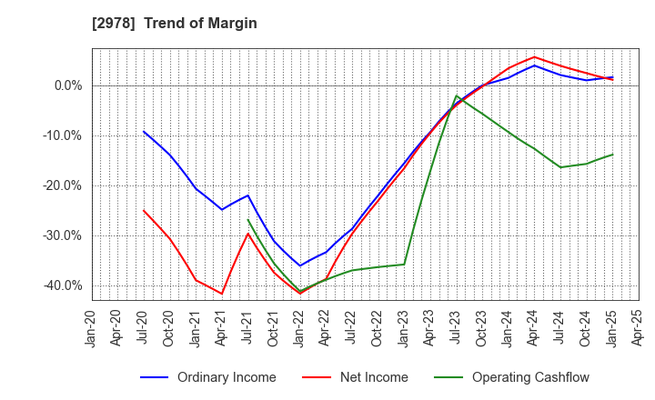 2978 TSUKURUBA Inc.: Trend of Margin