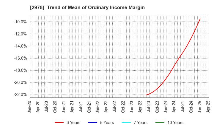 2978 TSUKURUBA Inc.: Trend of Mean of Ordinary Income Margin