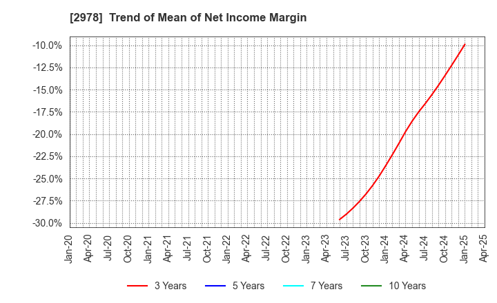 2978 TSUKURUBA Inc.: Trend of Mean of Net Income Margin