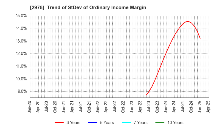 2978 TSUKURUBA Inc.: Trend of StDev of Ordinary Income Margin