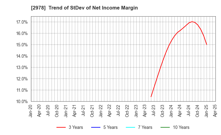 2978 TSUKURUBA Inc.: Trend of StDev of Net Income Margin