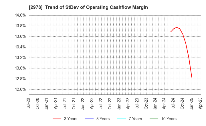2978 TSUKURUBA Inc.: Trend of StDev of Operating Cashflow Margin