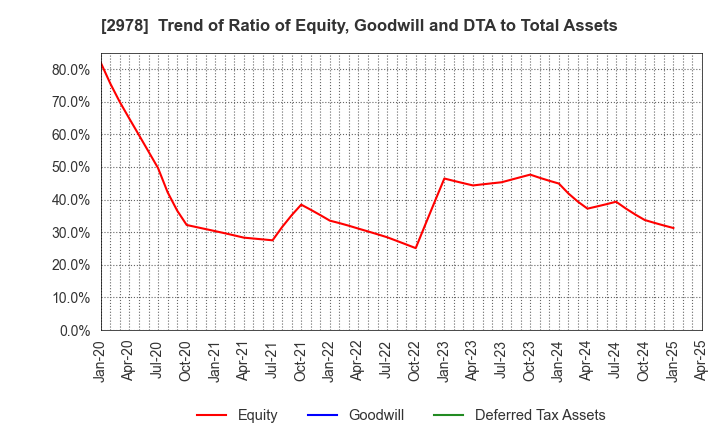 2978 TSUKURUBA Inc.: Trend of Ratio of Equity, Goodwill and DTA to Total Assets