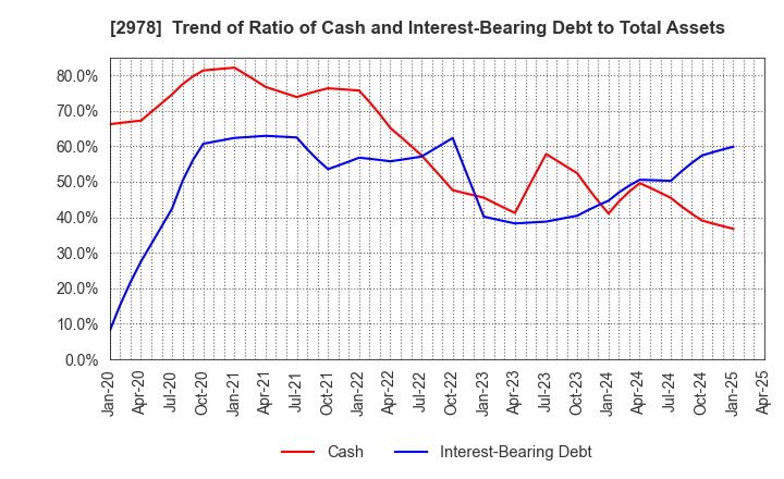 2978 TSUKURUBA Inc.: Trend of Ratio of Cash and Interest-Bearing Debt to Total Assets