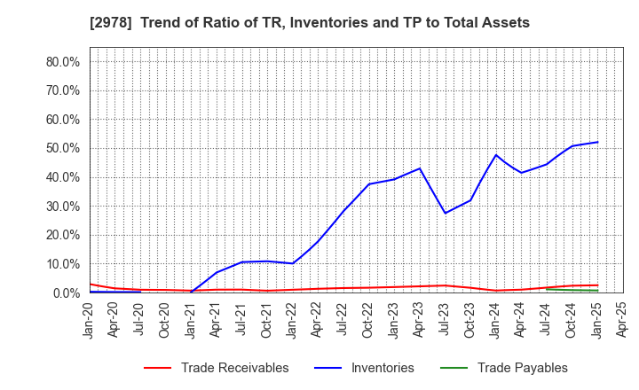 2978 TSUKURUBA Inc.: Trend of Ratio of TR, Inventories and TP to Total Assets