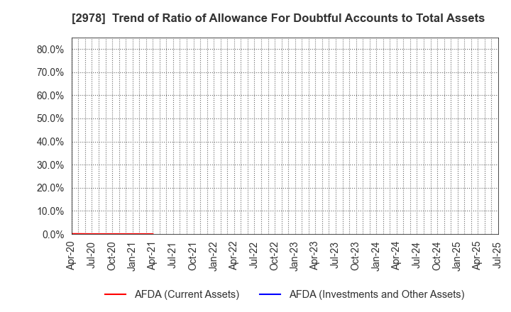 2978 TSUKURUBA Inc.: Trend of Ratio of Allowance For Doubtful Accounts to Total Assets