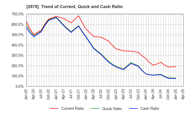2978 TSUKURUBA Inc.: Trend of Current, Quick and Cash Ratio
