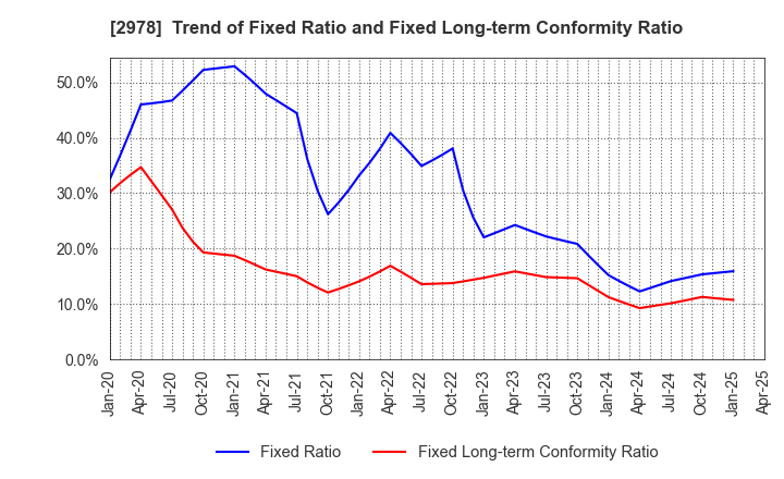 2978 TSUKURUBA Inc.: Trend of Fixed Ratio and Fixed Long-term Conformity Ratio