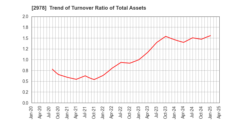 2978 TSUKURUBA Inc.: Trend of Turnover Ratio of Total Assets