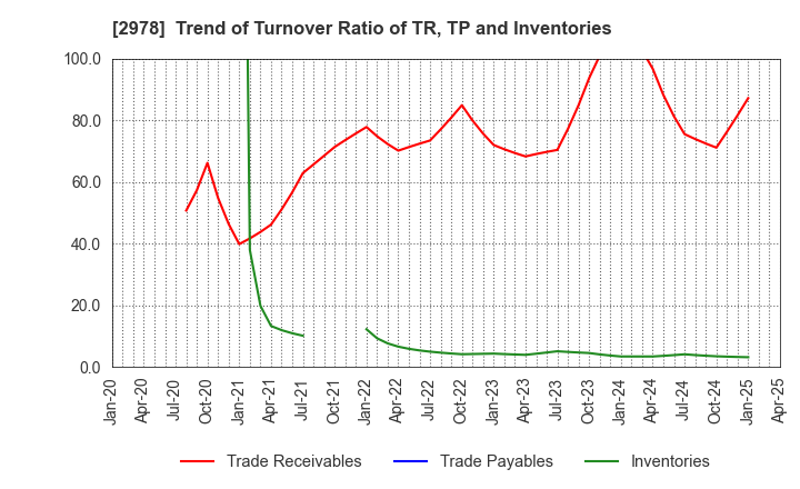 2978 TSUKURUBA Inc.: Trend of Turnover Ratio of TR, TP and Inventories
