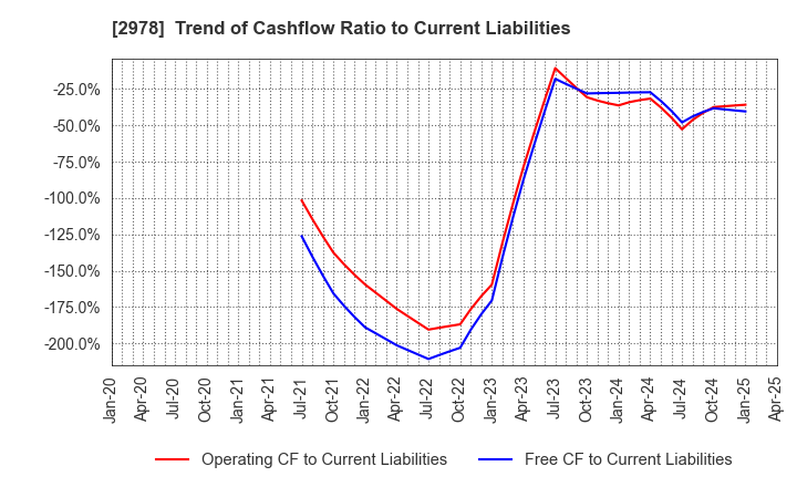 2978 TSUKURUBA Inc.: Trend of Cashflow Ratio to Current Liabilities