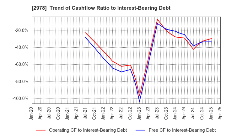 2978 TSUKURUBA Inc.: Trend of Cashflow Ratio to Interest-Bearing Debt