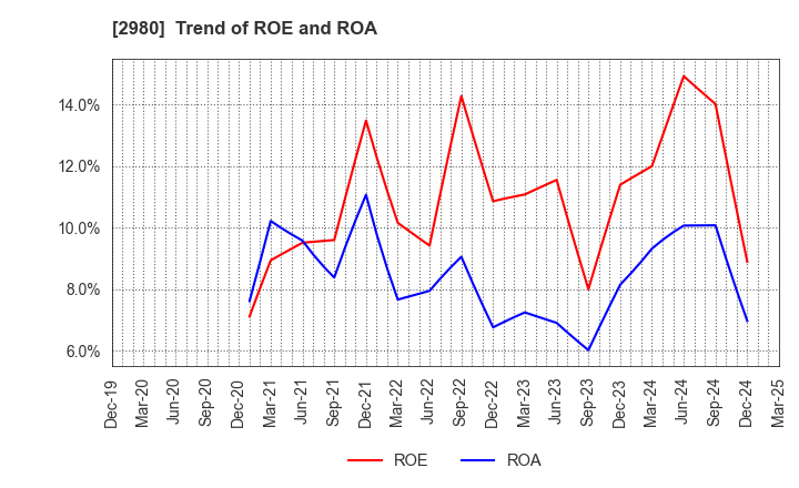 2980 SRE Holdings Corporation: Trend of ROE and ROA
