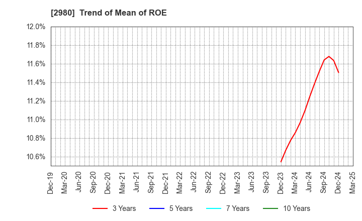 2980 SRE Holdings Corporation: Trend of Mean of ROE