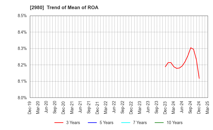 2980 SRE Holdings Corporation: Trend of Mean of ROA