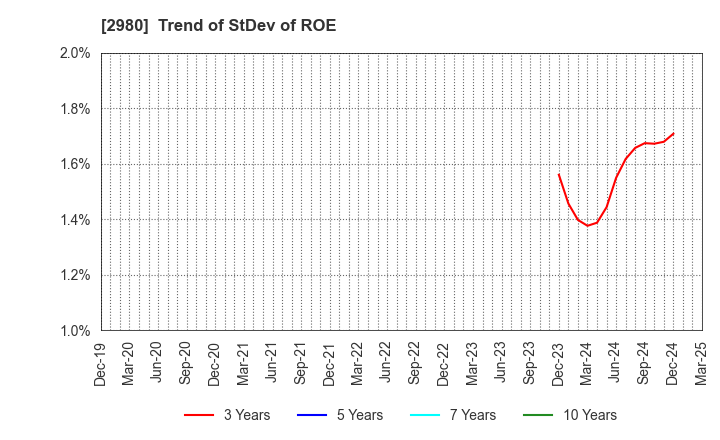 2980 SRE Holdings Corporation: Trend of StDev of ROE