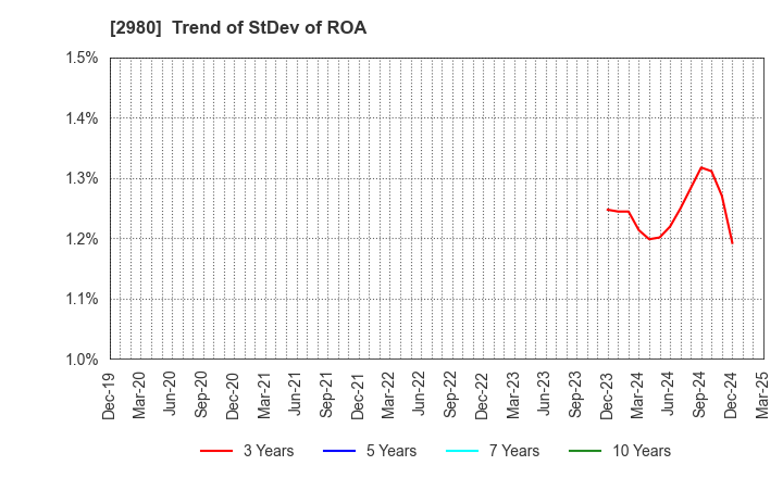 2980 SRE Holdings Corporation: Trend of StDev of ROA