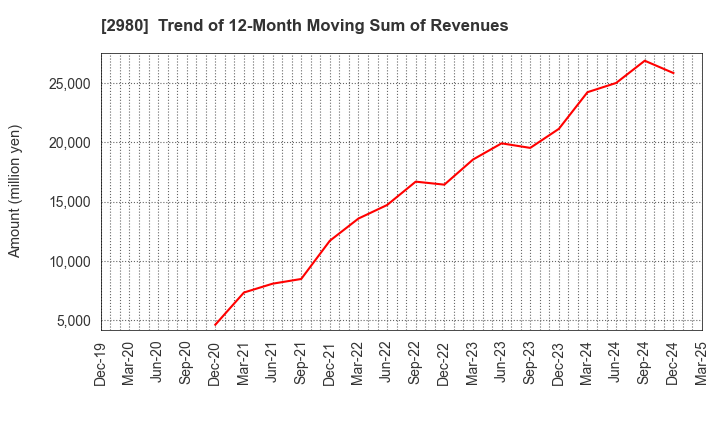 2980 SRE Holdings Corporation: Trend of 12-Month Moving Sum of Revenues