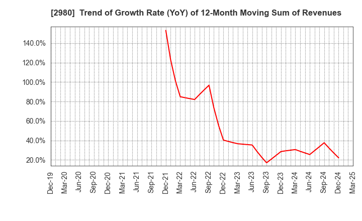 2980 SRE Holdings Corporation: Trend of Growth Rate (YoY) of 12-Month Moving Sum of Revenues
