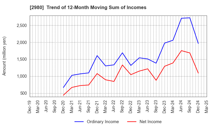 2980 SRE Holdings Corporation: Trend of 12-Month Moving Sum of Incomes