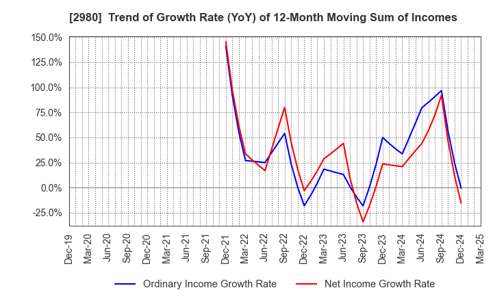 2980 SRE Holdings Corporation: Trend of Growth Rate (YoY) of 12-Month Moving Sum of Incomes