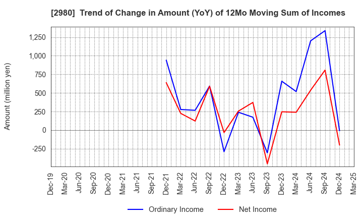 2980 SRE Holdings Corporation: Trend of Change in Amount (YoY) of 12Mo Moving Sum of Incomes