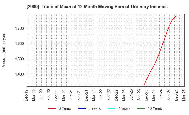 2980 SRE Holdings Corporation: Trend of Mean of 12-Month Moving Sum of Ordinary Incomes