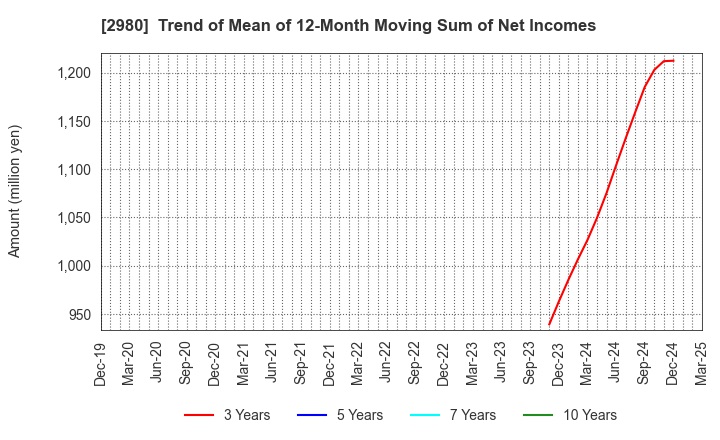 2980 SRE Holdings Corporation: Trend of Mean of 12-Month Moving Sum of Net Incomes