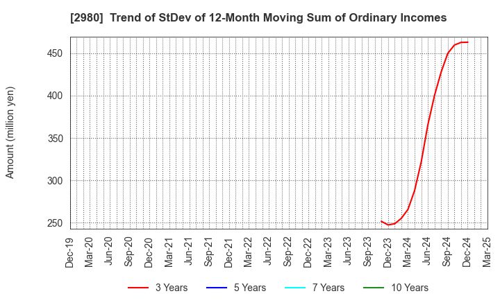 2980 SRE Holdings Corporation: Trend of StDev of 12-Month Moving Sum of Ordinary Incomes