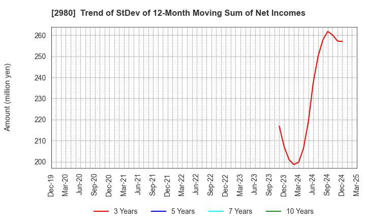 2980 SRE Holdings Corporation: Trend of StDev of 12-Month Moving Sum of Net Incomes