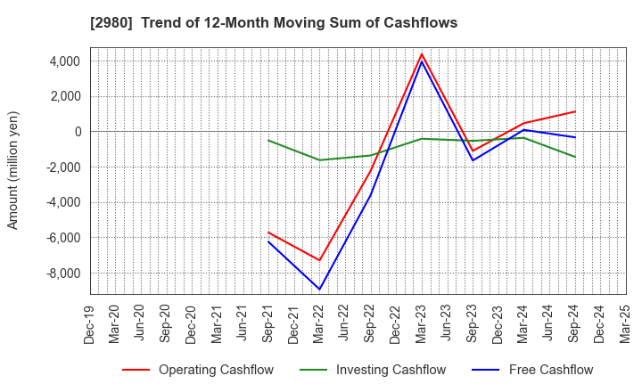 2980 SRE Holdings Corporation: Trend of 12-Month Moving Sum of Cashflows