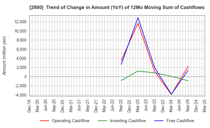 2980 SRE Holdings Corporation: Trend of Change in Amount (YoY) of 12Mo Moving Sum of Cashflows