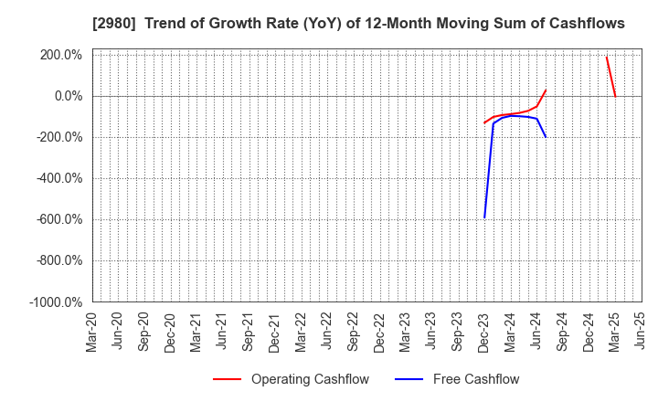 2980 SRE Holdings Corporation: Trend of Growth Rate (YoY) of 12-Month Moving Sum of Cashflows