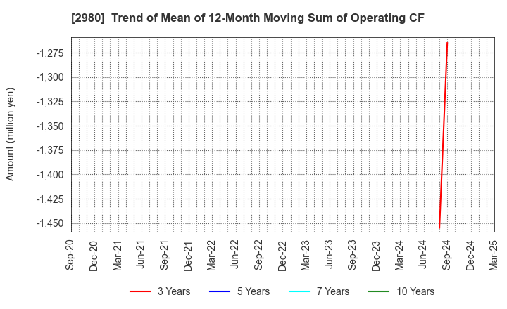 2980 SRE Holdings Corporation: Trend of Mean of 12-Month Moving Sum of Operating CF