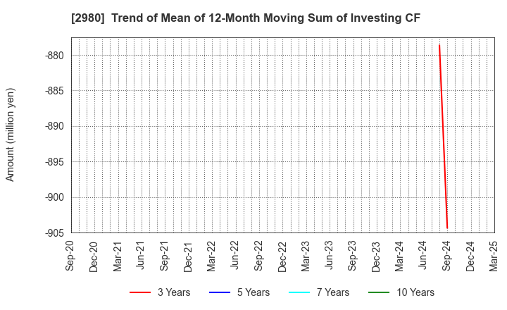 2980 SRE Holdings Corporation: Trend of Mean of 12-Month Moving Sum of Investing CF