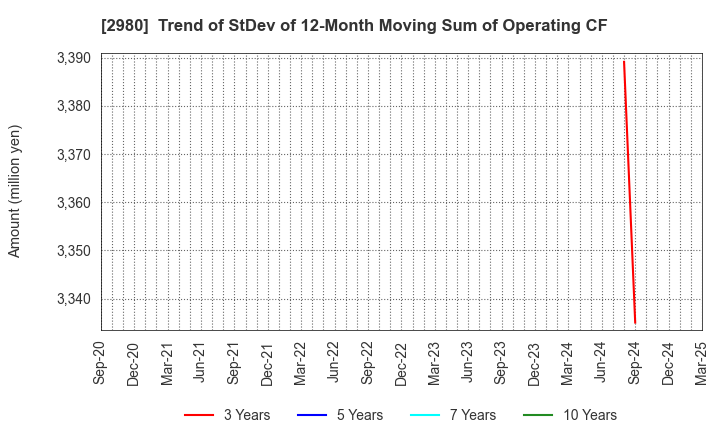 2980 SRE Holdings Corporation: Trend of StDev of 12-Month Moving Sum of Operating CF