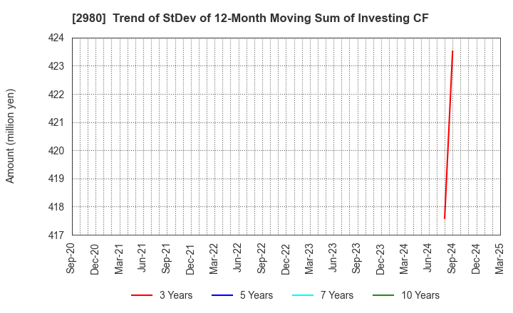 2980 SRE Holdings Corporation: Trend of StDev of 12-Month Moving Sum of Investing CF