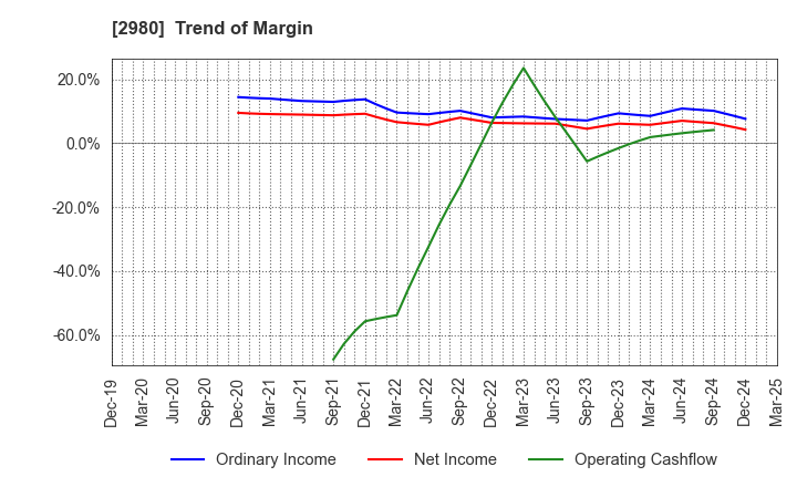 2980 SRE Holdings Corporation: Trend of Margin