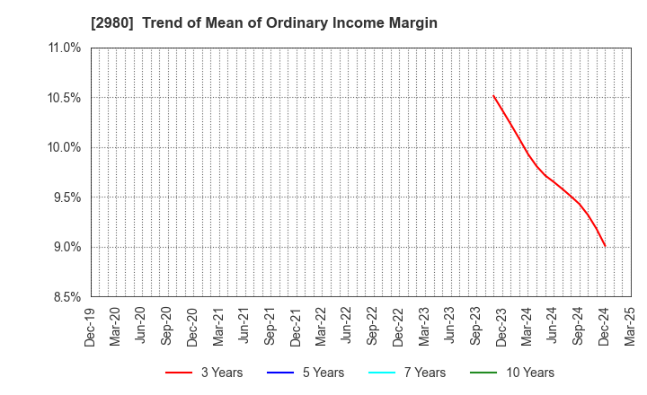 2980 SRE Holdings Corporation: Trend of Mean of Ordinary Income Margin