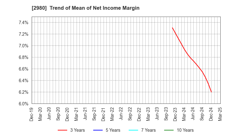 2980 SRE Holdings Corporation: Trend of Mean of Net Income Margin