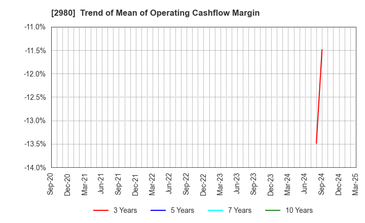 2980 SRE Holdings Corporation: Trend of Mean of Operating Cashflow Margin