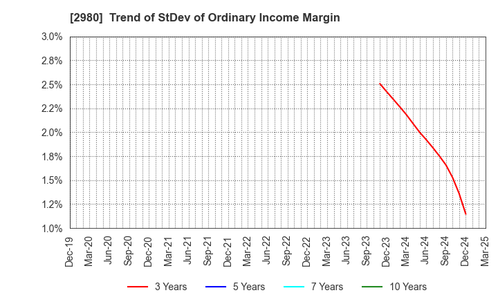 2980 SRE Holdings Corporation: Trend of StDev of Ordinary Income Margin
