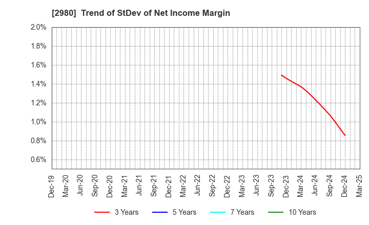 2980 SRE Holdings Corporation: Trend of StDev of Net Income Margin