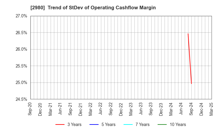 2980 SRE Holdings Corporation: Trend of StDev of Operating Cashflow Margin