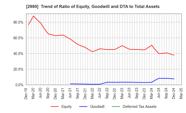 2980 SRE Holdings Corporation: Trend of Ratio of Equity, Goodwill and DTA to Total Assets